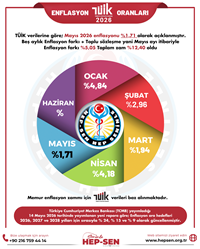 MAYIS 2026 ENFLASYON ORANLARI: TÜİK, İTO VE ENAG VERİLERİ